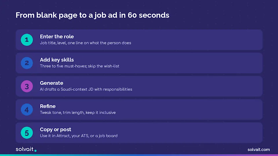Five-step diagram from a blank page to a finished job ad in 60 seconds
