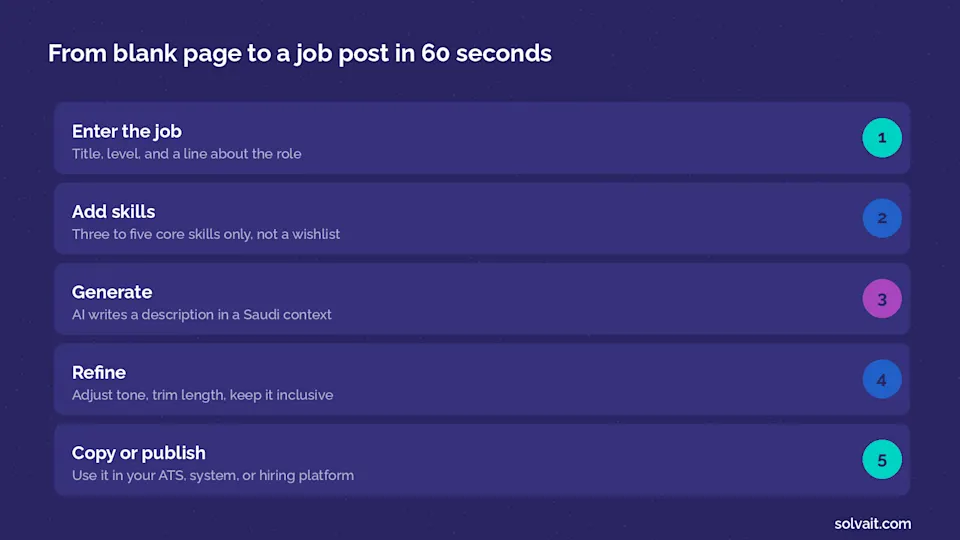 Five-step diagram from a blank page to a finished job ad in 60 seconds