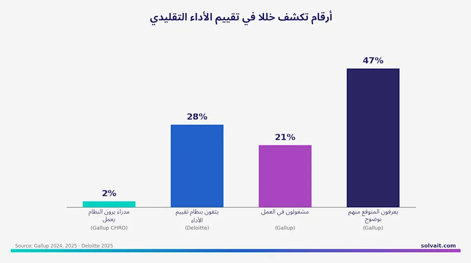 رسم بياني يوضح أرقام الخلل في تقييم الأداء التقليدي حسب Gallup وDeloitte