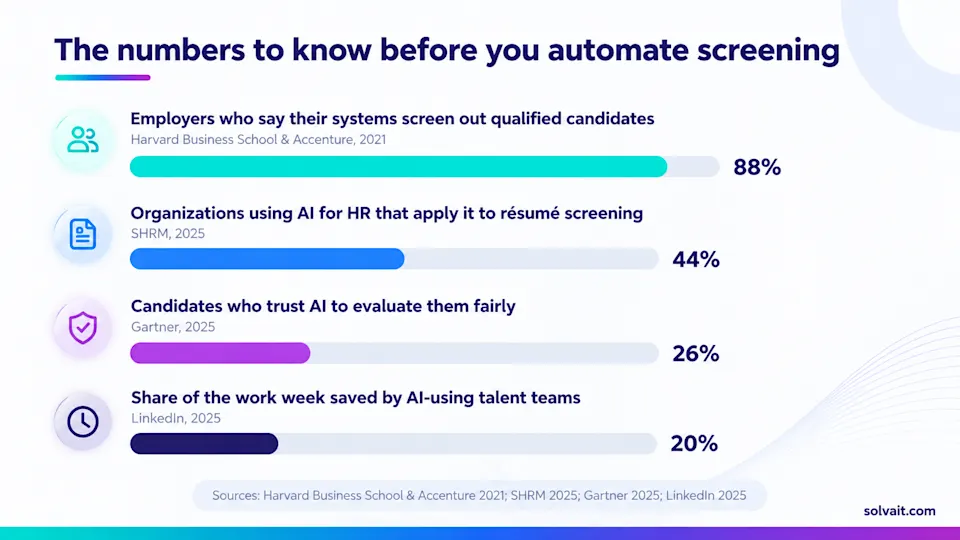 Bar chart of AI recruiting statistics from LinkedIn, SHRM, Gartner and Harvard Business School