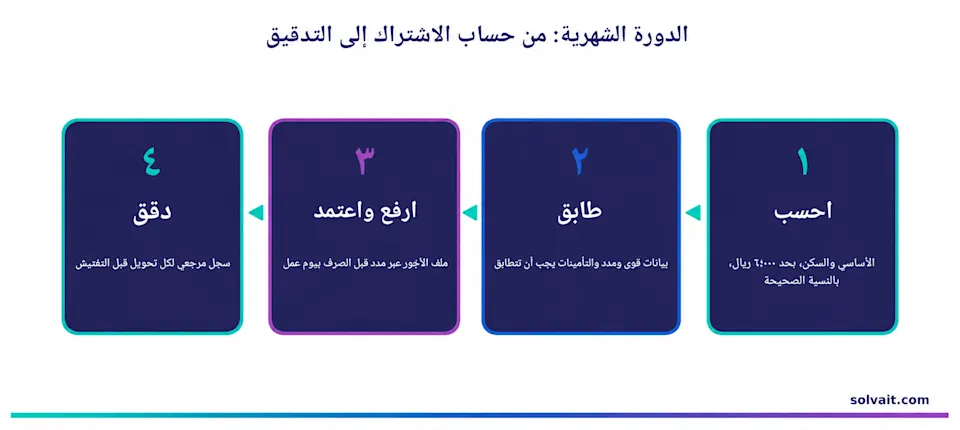 مخطط الدورة الشهرية للرواتب من حساب اشتراك GOSI حتى رفع ملف الأجور والتدقيق عبر مدد