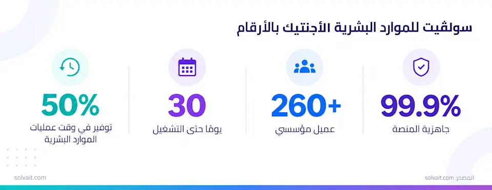 أرقام موثّقة لمنصة سولڤيت للموارد البشرية الأجنتيك: 50% توفير وقت و30 يومًا للتشغيل و260+ عميلًا و99.9% جاهزية