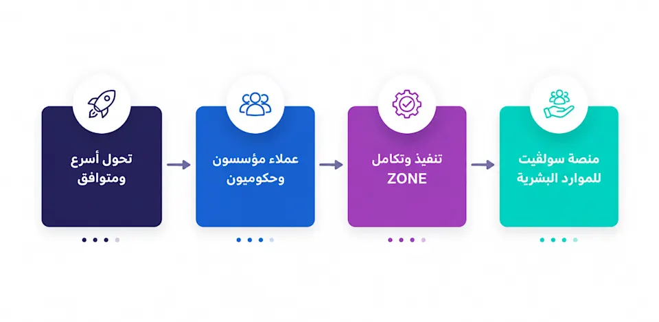 : مخطط تدفق يبيّن كيف تصل قدرات سولڤيت وZONE مجتمعة إلى العملاء المؤسسيين والحكوميين
