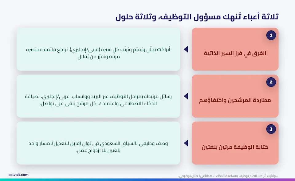 مخطّط يوضّح ثلاثة أعباء تُنهك مسؤول التوظيف (الفرز، المطاردة، الكتابة بلغتين) وحلّ الذكاء الاصطناعي لكل عبء