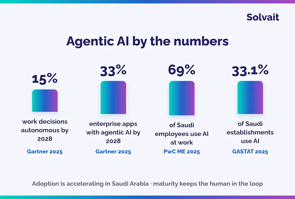 "Agentic AI adoption figures in Saudi Arabia and worldwide through 2028"