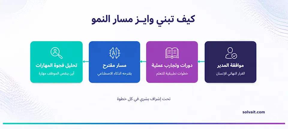 مخطط يوضح كيف يبني سولڤيت وايز مسار النمو من تحليل فجوة المهارات إلى موافقة المدير