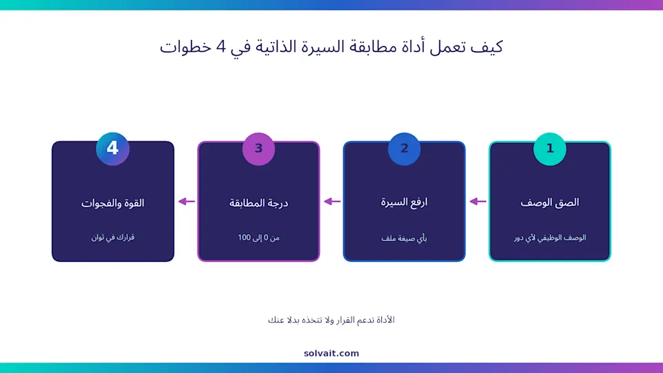 مخطط يوضّح كيف تعمل أداة مطابقة السيرة الذاتية في أربع خطوات