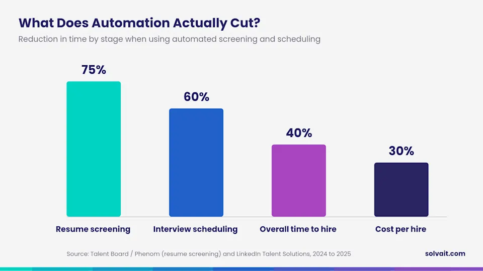 How automation cuts the time threefold