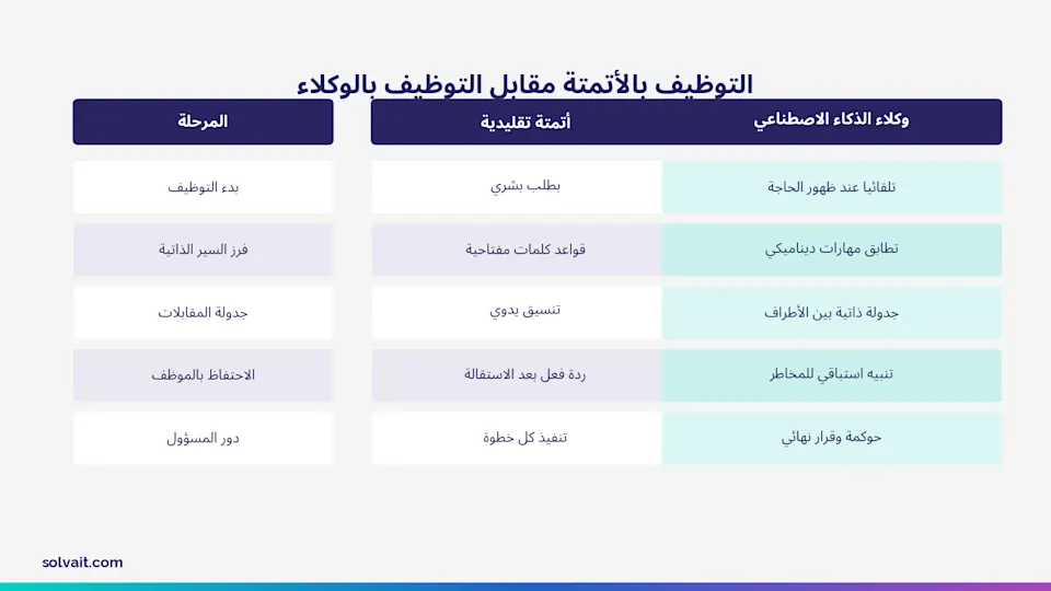 جدول يقارن التوظيف بالأتمتة التقليدية بالتوظيف بوكلاء الذكاء الاصطناعي
