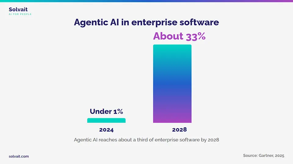 "Gartner chart showing agentic AI in enterprise software growing from under 1% in 2024 to about 33% in 2028"