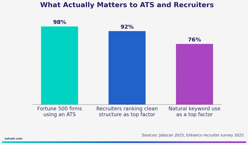 Bar chart of real figures on what actually matters to ATS and recruiters
