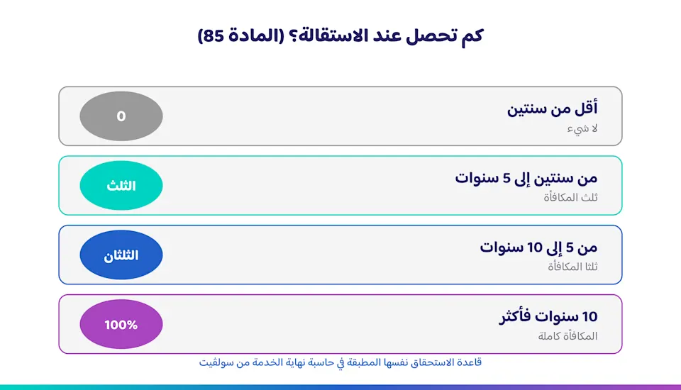 مخطط شرائح استحقاق الاستقالة وفق المادة 85 من نظام العمل السعودي