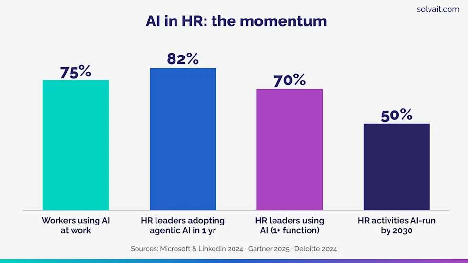 "Bar chart showing the accelerating adoption of AI in HR worldwide through 2030"