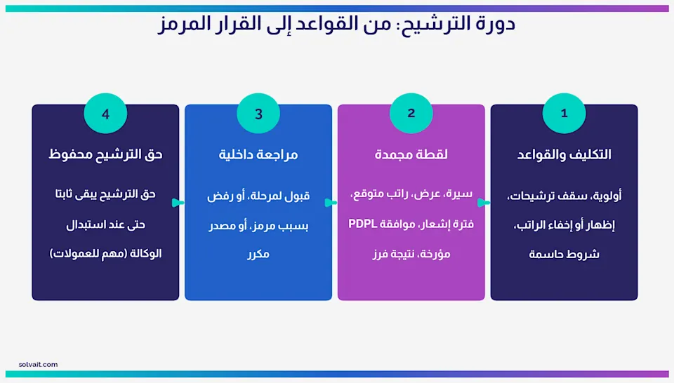 رسم يوضح دورة الترشيح من التكليف والقواعد إلى اللقطة المجمّدة والقرار المرمّز وثبات العزو