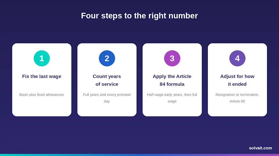 "Four-step diagram for calculating end of service benefits from last wage to reason for separation"
