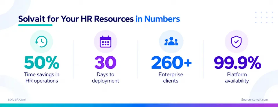 Verified Solvait Agentic AI HR numbers: 50 percent time saved, 30 days to go live, 260+ clients, 99.9 percent uptime