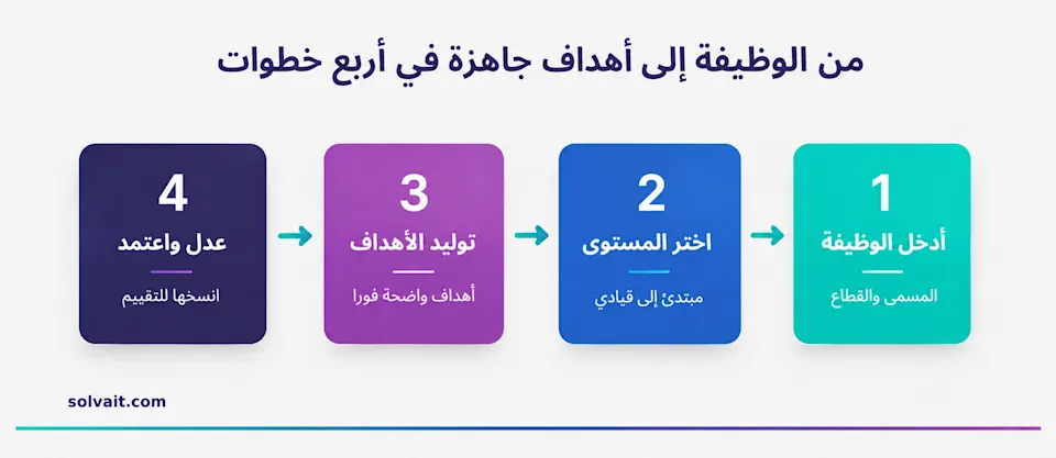 مخطّط يوضح أربع خطوات لتوليد أهداف تقييم جاهزة للوظيفة