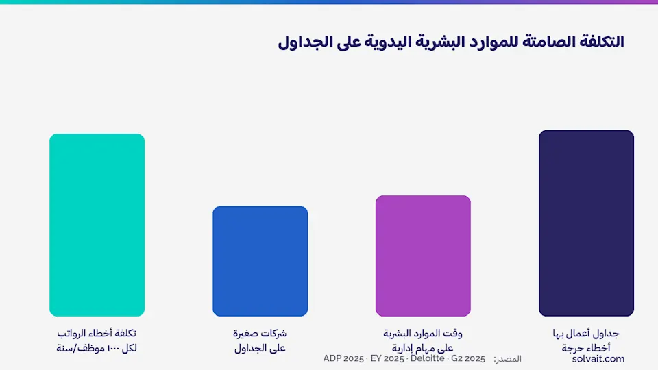 رسم بياني يوضح التكلفة الصامتة للموارد البشرية اليدوية على الجداول
