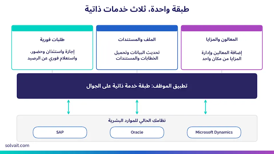 «رسم يوضح تطبيق الموظف كطبقة فوق النظام الحالي تقدّم الطلبات والملف والمُعالين»