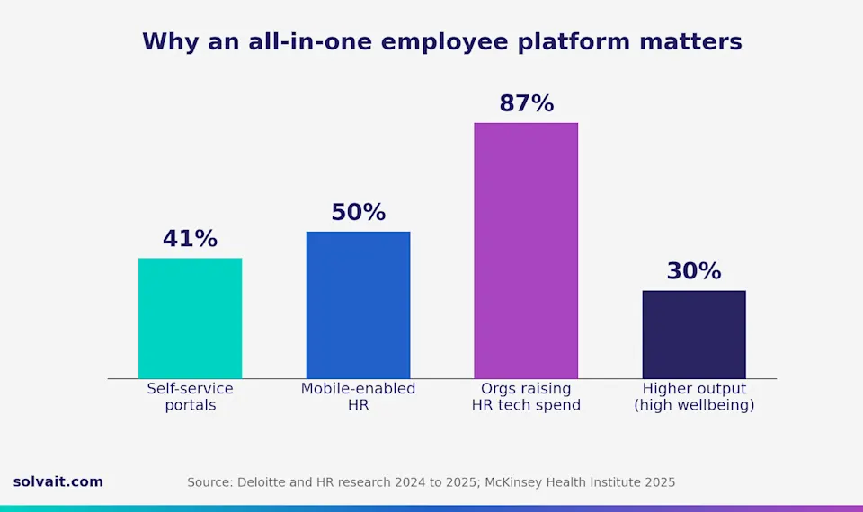 Bar chart showing why a unified employee platform matters in HR