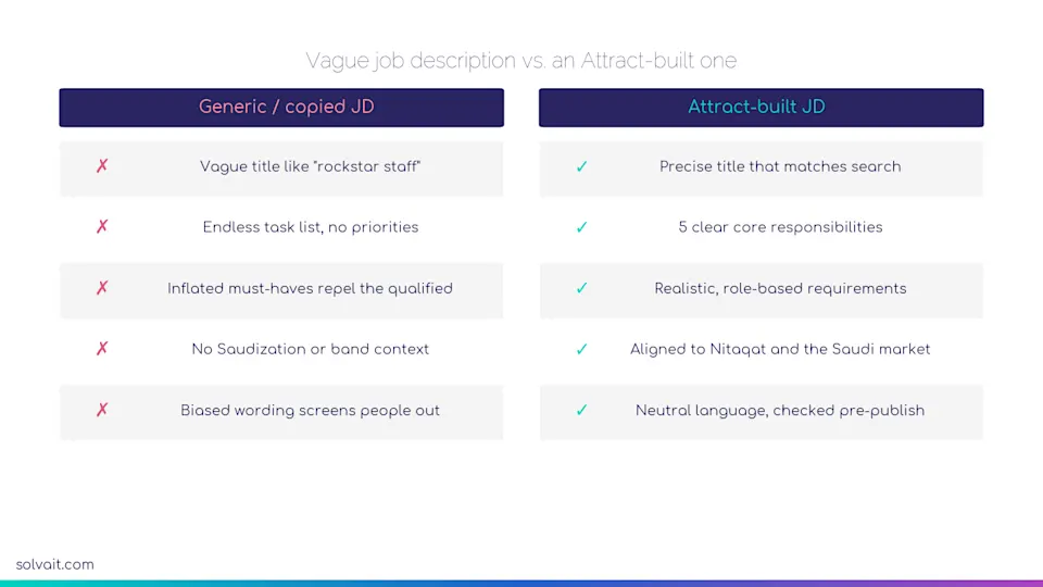 Comparison of a vague job description versus an Attract-built AI job description