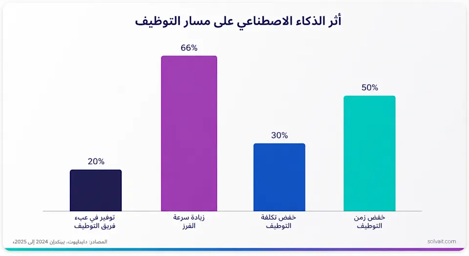 رسم بياني يوضح أثر الذكاء الاصطناعي على زمن التوظيف وتكلفته وسرعة فرز السير الذاتية
