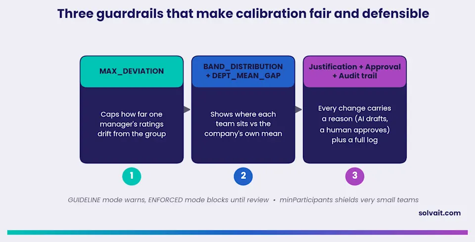 Diagram of three Solvait Wise guardrails that make performance appraisal calibration fair and defensible
