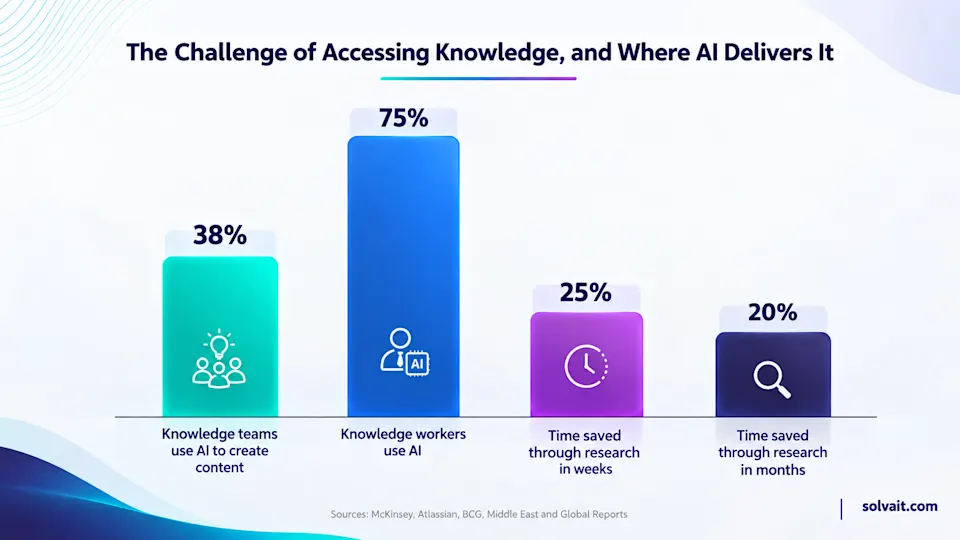 Bar chart showing time employees lose searching for information and how fast AI adoption is rising