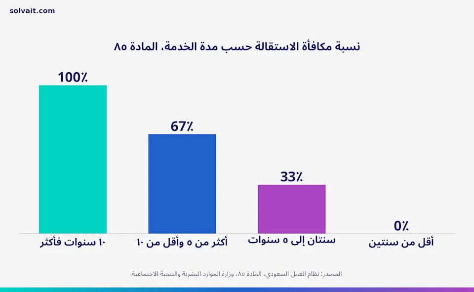 رسم بياني لنسبة مكافأة نهاية الخدمة عند الاستقالة حسب مدة الخدمة وفق المادة ٨٥