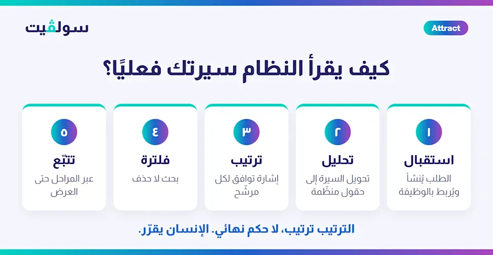  مراحل عمل نظام تتبّع المتقدمين: استقبال ثم تحليل ثم ترتيب ثم فلترة ثم تتبّع عبر المراحل