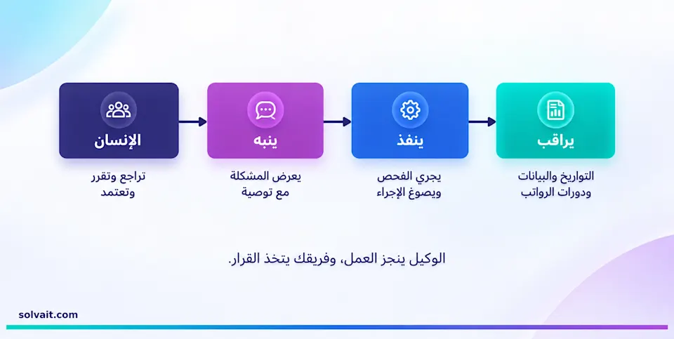مخطط حلقة العمل التوكيلية: يراقب، ينفّذ، ينبّه، ثم يراجع الإنسان