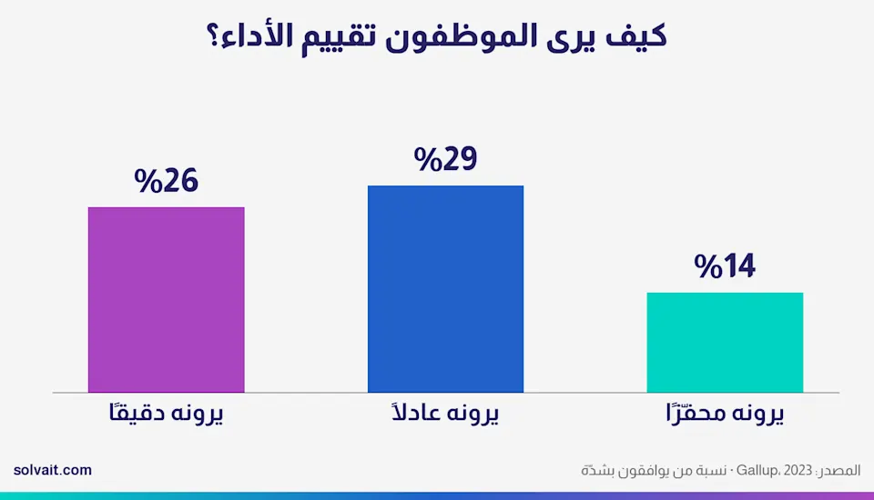 رسم بياني لنسب الموظفين الذين يرون تقييم الأداء محفّزًا وعادلًا ودقيقًا حسب Gallup