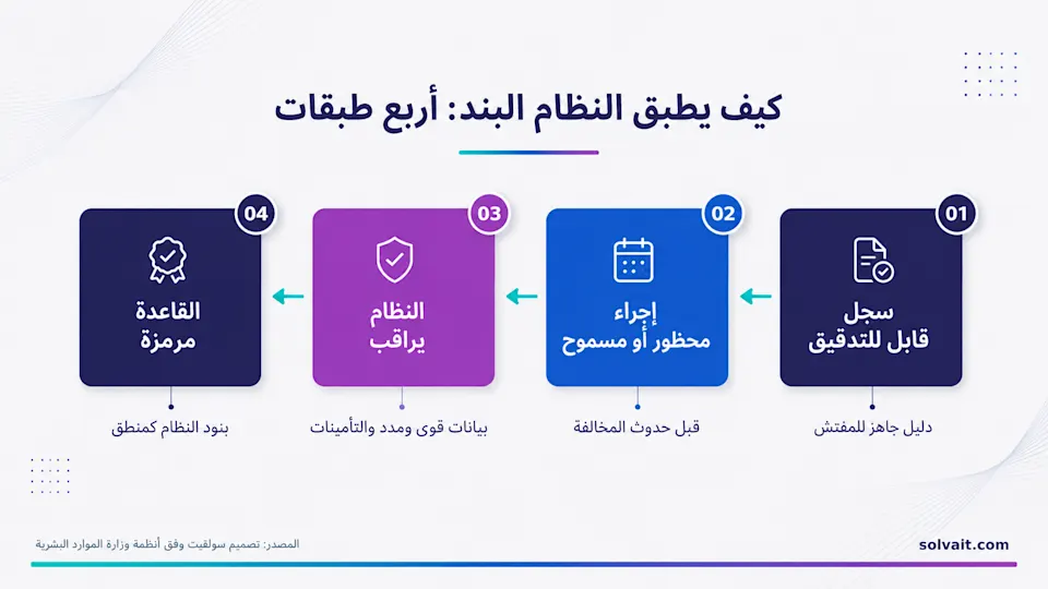 مخطط يوضّح أربع طبقات يطبّق بها النظام بند نظام العمل تلقائيًا