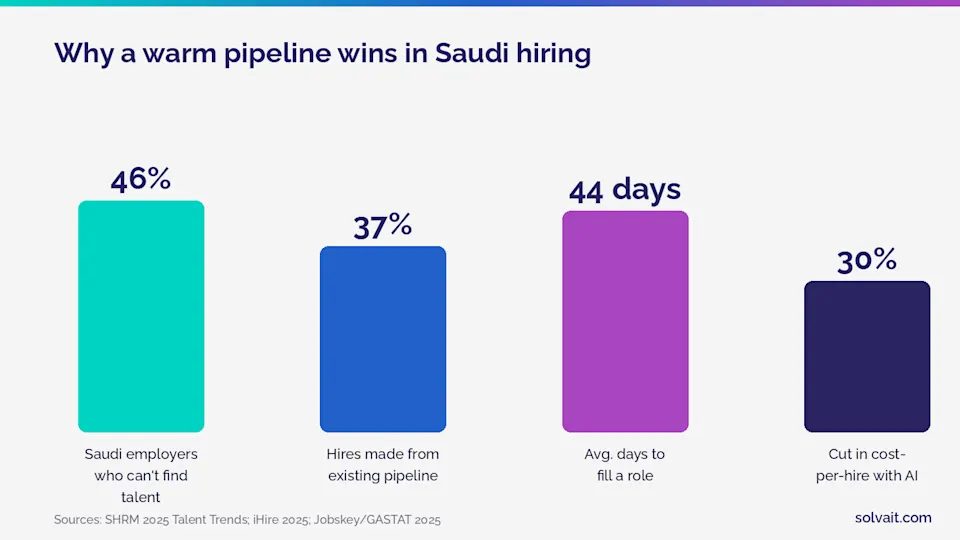 Bar chart comparing Saudi hiring metrics and share of hires from an existing talent pipeline