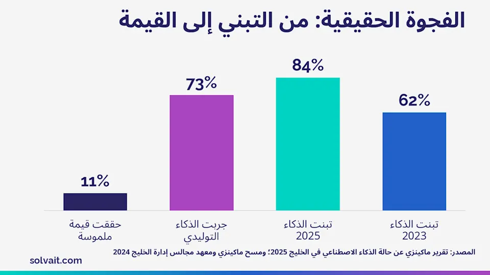 رسم بياني يوضح الفجوة بين تبنّي الذكاء الاصطناعي في الخليج وتحقيق قيمة ملموسة