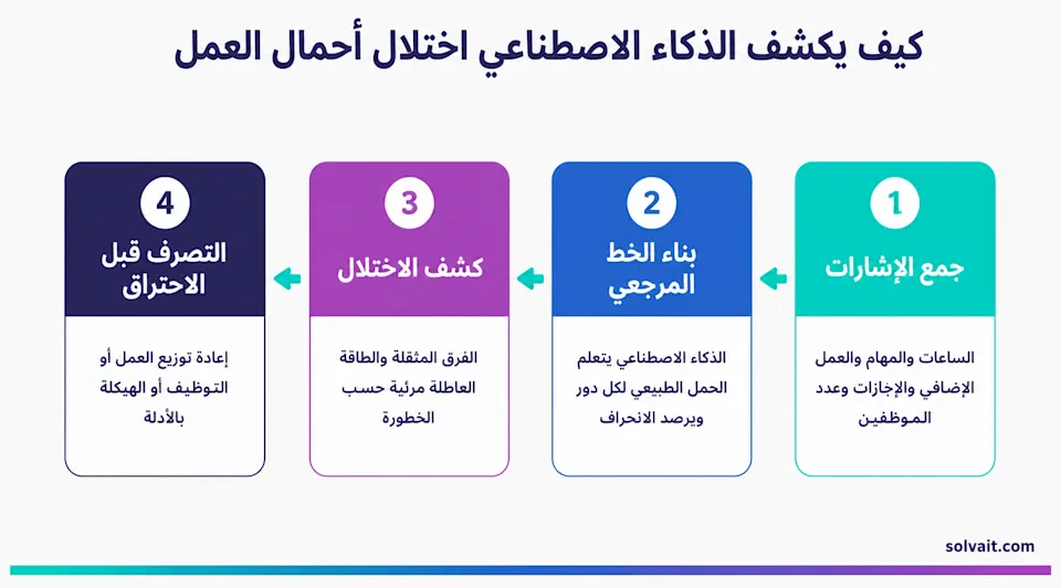 مخطط من أربع مراحل يوضح كيف يكشف الذكاء الاصطناعي اختلال أحمال العمل بين الإدارات