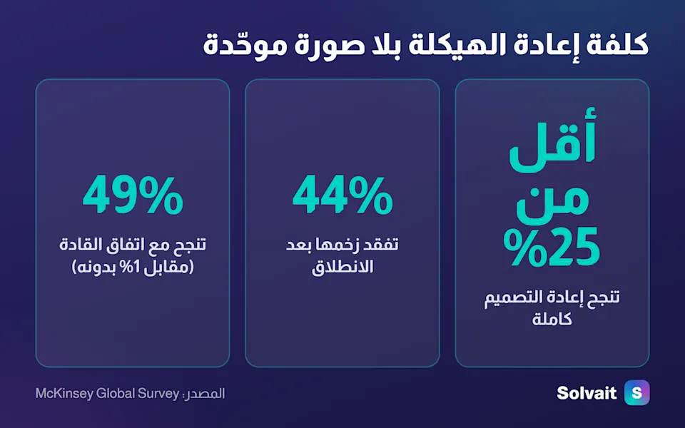 أقل من 25% من عمليات إعادة التصميم التنظيمي تنجح كاملة وفق McKinsey