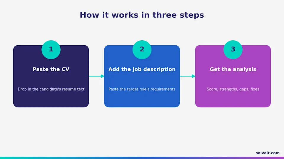 "Three step diagram of how the CV Match Analyzer works"