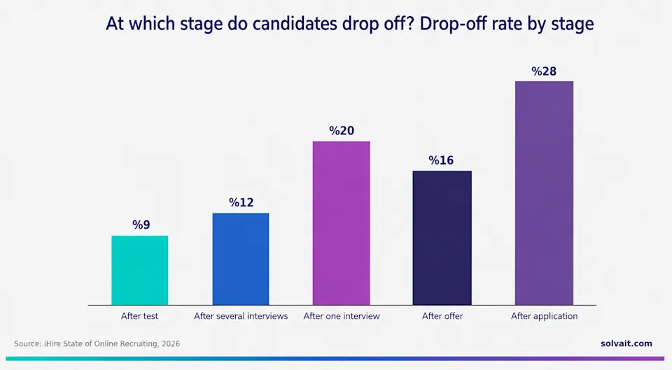 Bar chart showing candidate ghosting rate by recruitment stage in Saudi Arabia and globally
