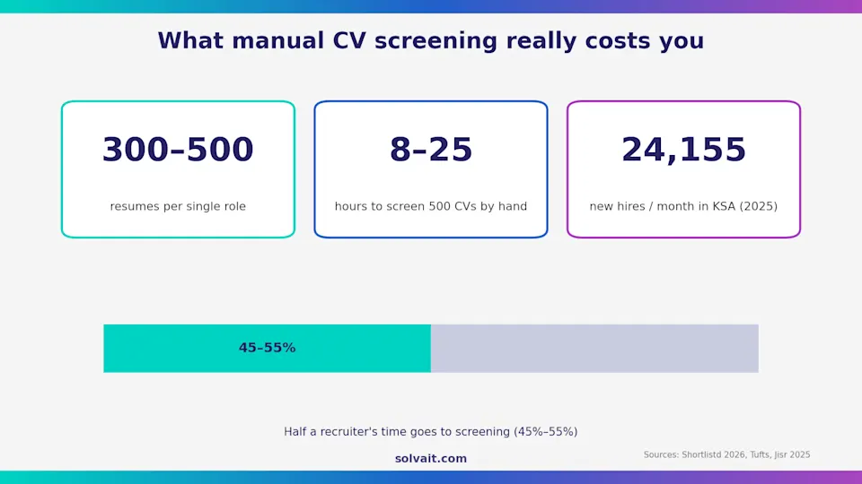 Bar chart showing how much time manual CV screening consumes in Saudi Arabia