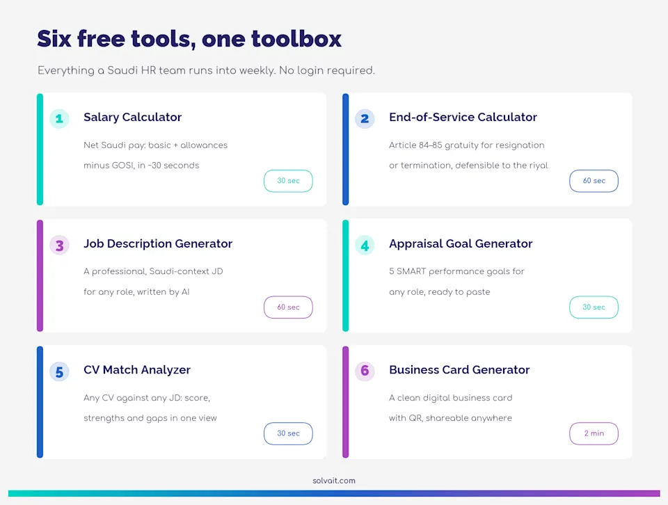 Grid showing Solvait's six free HR tools and what each one does