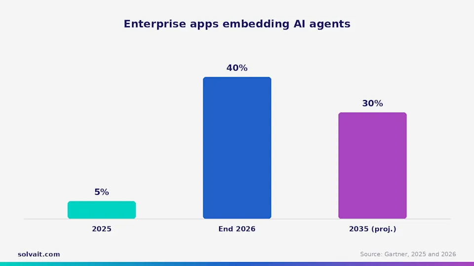 Bar chart showing enterprise apps embedding AI agents rising from 5% to 40% in one year