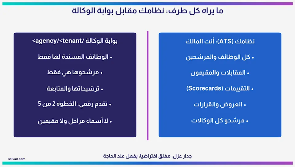 رسم يقارن ما يراه فريقك في نظام ATS مقابل ما تراه وكالة التوظيف في بوابتها المنفصلة