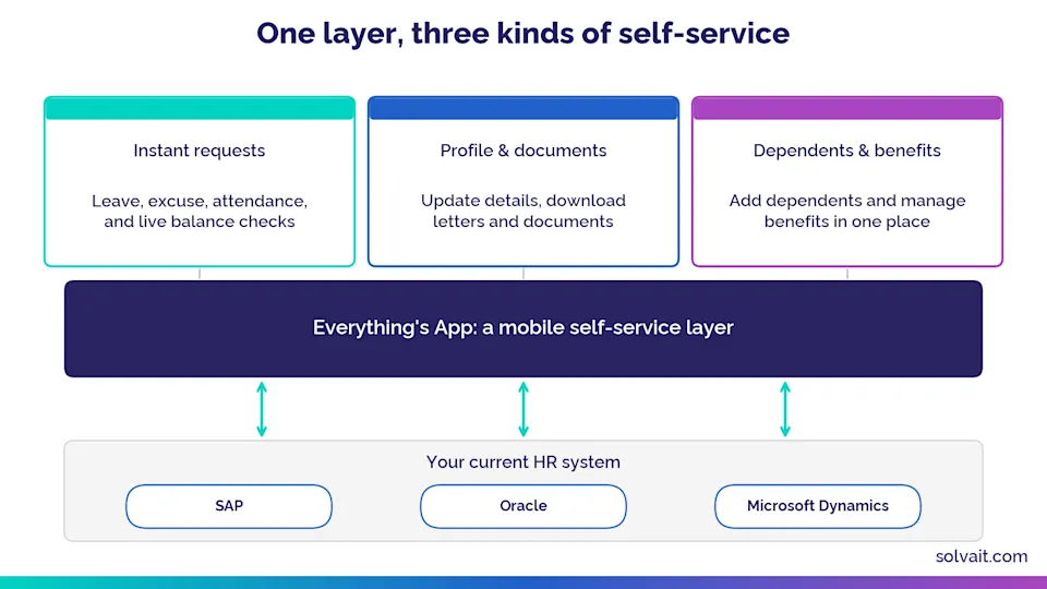 "Diagram showing the employee app as a layer over the current system for requests, profile and dependents"