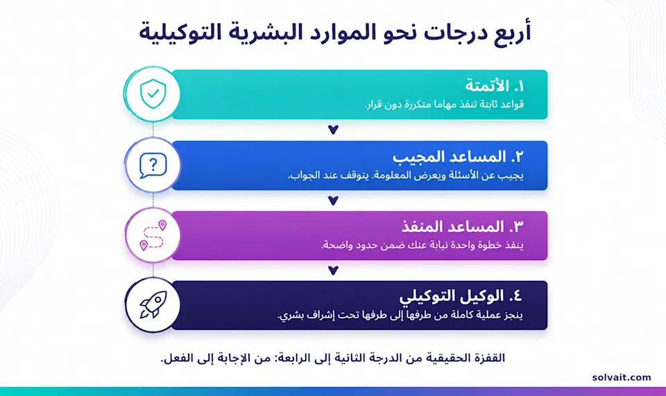 مخطط أربع درجات نحو الموارد البشرية التوكيلية من الأتمتة إلى الوكيل