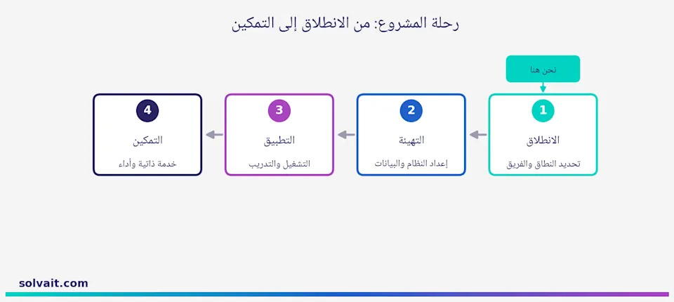 مخطط مراحل مشروع تطبيق نظام إدارة رأس المال البشري من الانطلاق إلى التمكين