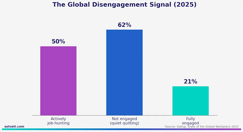 Bar chart showing global job-hunting, quiet quitting, and full engagement rates for 2025