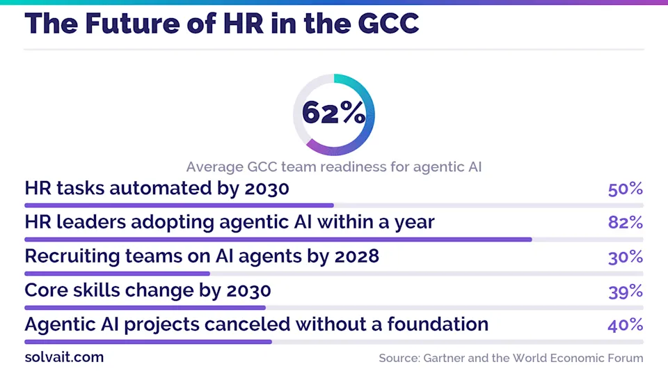 "Diagram of five HR predictions for the GCC by 2027 with Gartner and World Economic Forum figures"