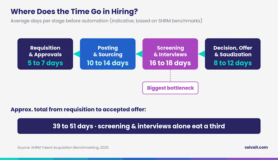 Where does time get wasted in the recruitment process?