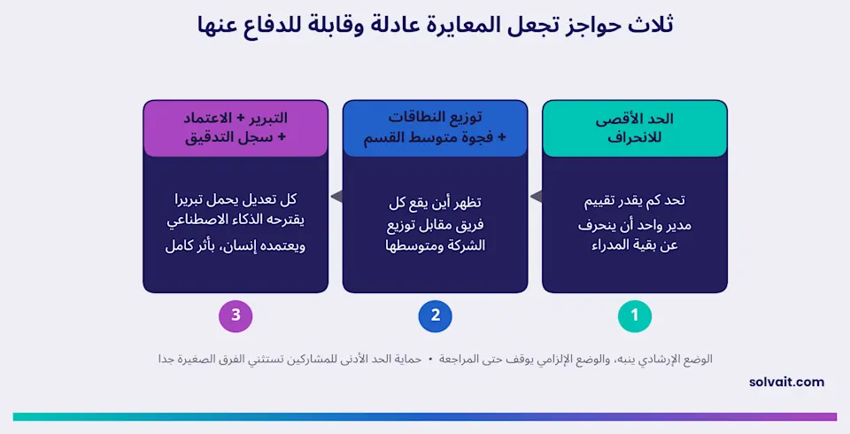 مخطط ثلاث حواجز في وايز من سولڤيت تجعل معايرة تقييم الأداء عادلة وقابلة للدفاع عنها